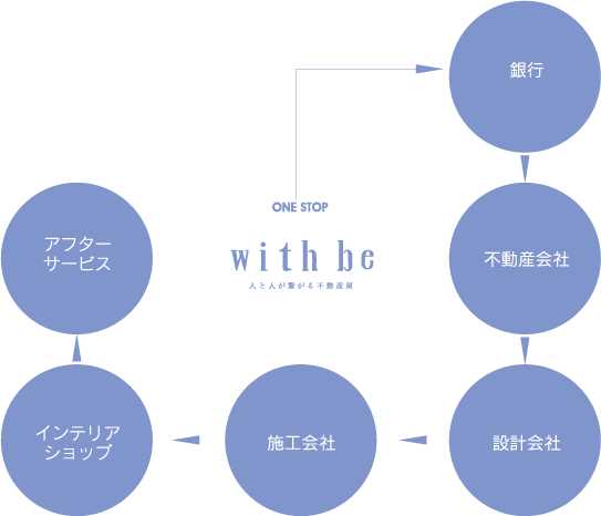 with beならワンストップ